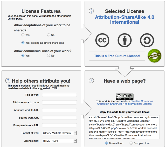 A graphic of the four steps for creating the Creative Commons license HTML for your site or blog.