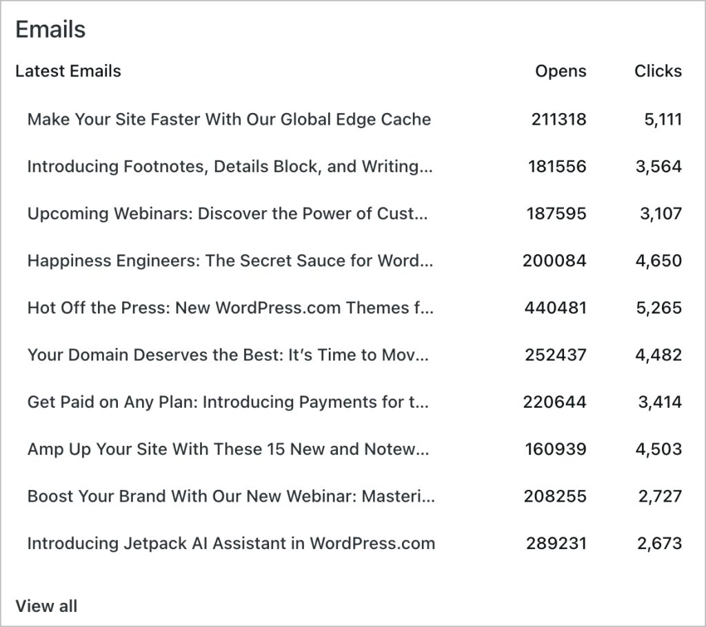 The emails section of the Jetpack Stats dashboard displaying a list of the latest emails sent; how many were open, and how many times the links within the email were clicked. 